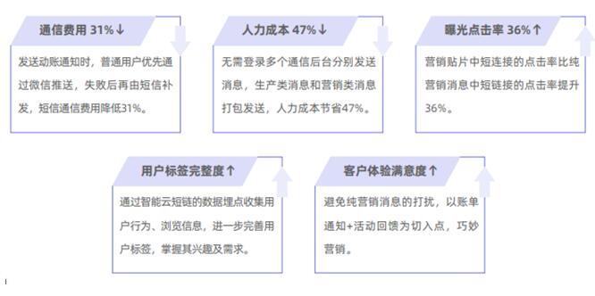 獨(dú)家案例：某A股上市城商行 巧妙切入、快速落地精準(zhǔn)營(yíng)銷