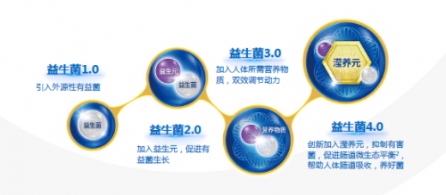 益生菌什么時(shí)候吃最好？這些“益”處不容忽視