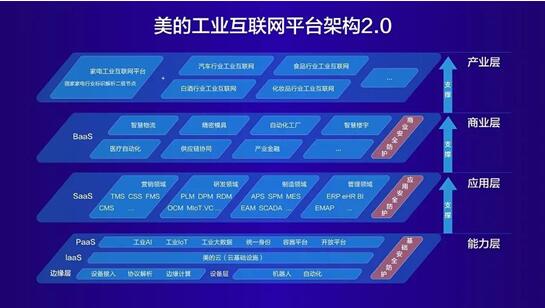 “四橫八縱”的美的工業(yè)互聯(lián)網(wǎng)2.0 做制造業(yè)數(shù)字化升級的引擎