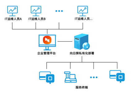 智慧商業(yè)遠程運維方案，現(xiàn)實需求下的新選擇