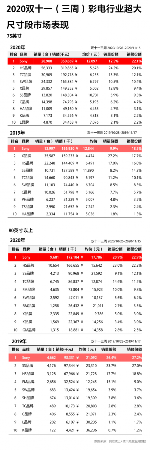 成11.11高端大屏電視首選！索尼電視強(qiáng)悍實(shí)力由何而來？