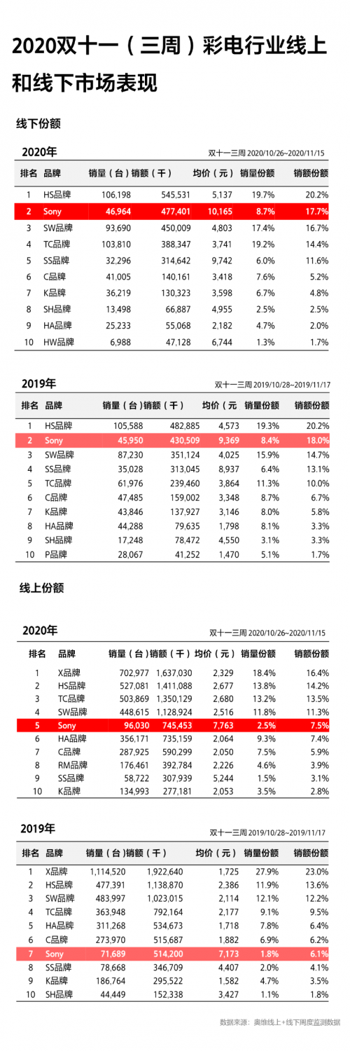 成11.11高端大屏電視首選！索尼電視強(qiáng)悍實(shí)力由何而來？