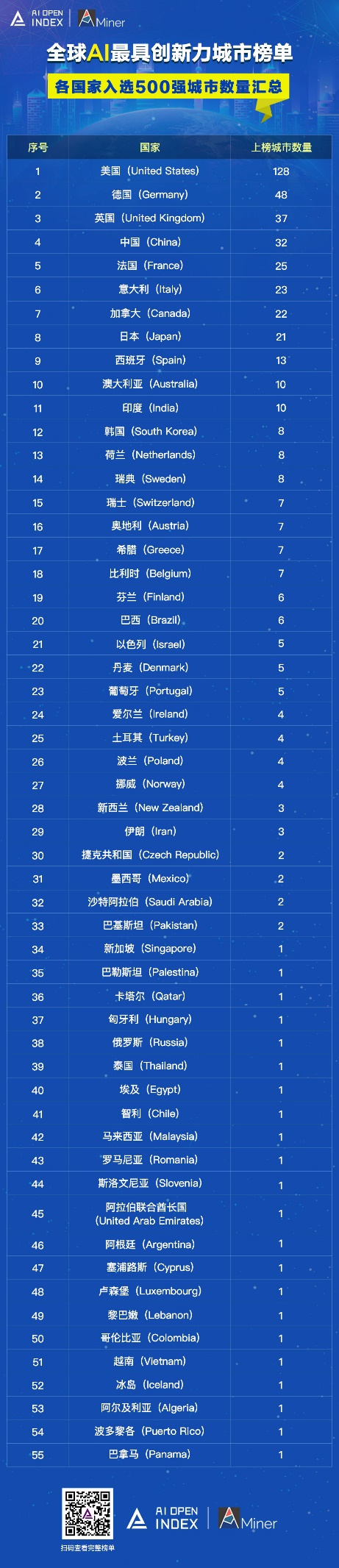 AIOpenIndex發(fā)布全球人工智能創(chuàng)新城市榜單，中國32個城市進(jìn)入世界500強(qiáng)