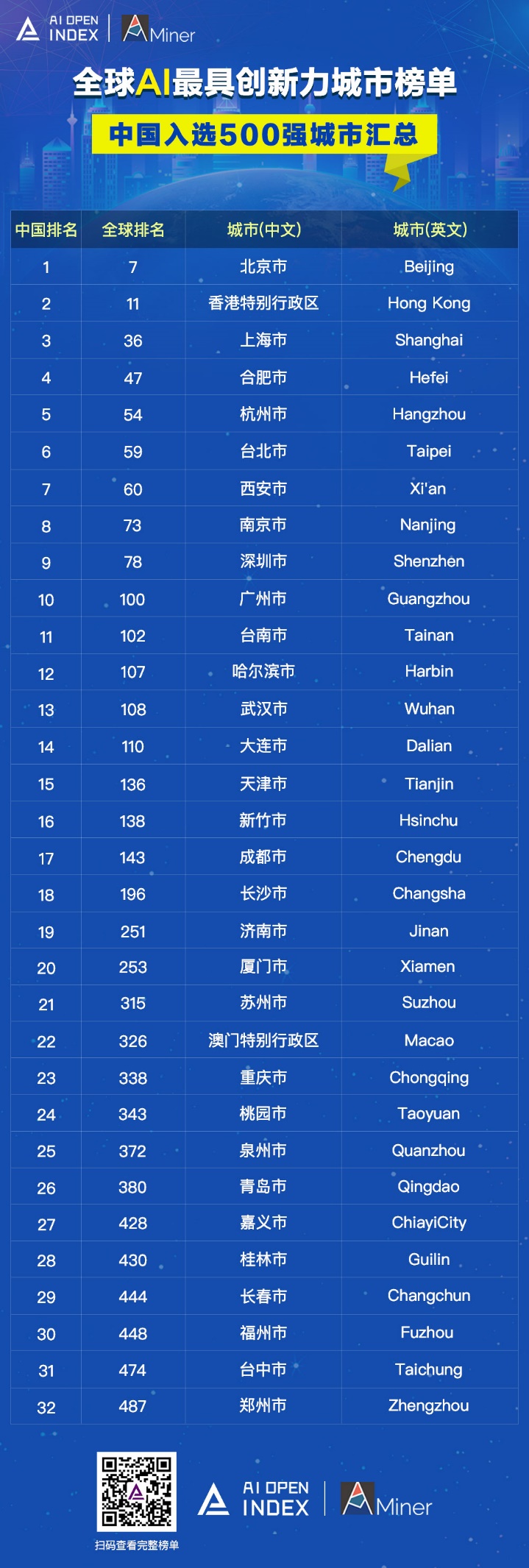 AIOpenIndex發(fā)布全球人工智能創(chuàng)新城市榜單，中國32個城市進(jìn)入世界500強(qiáng)