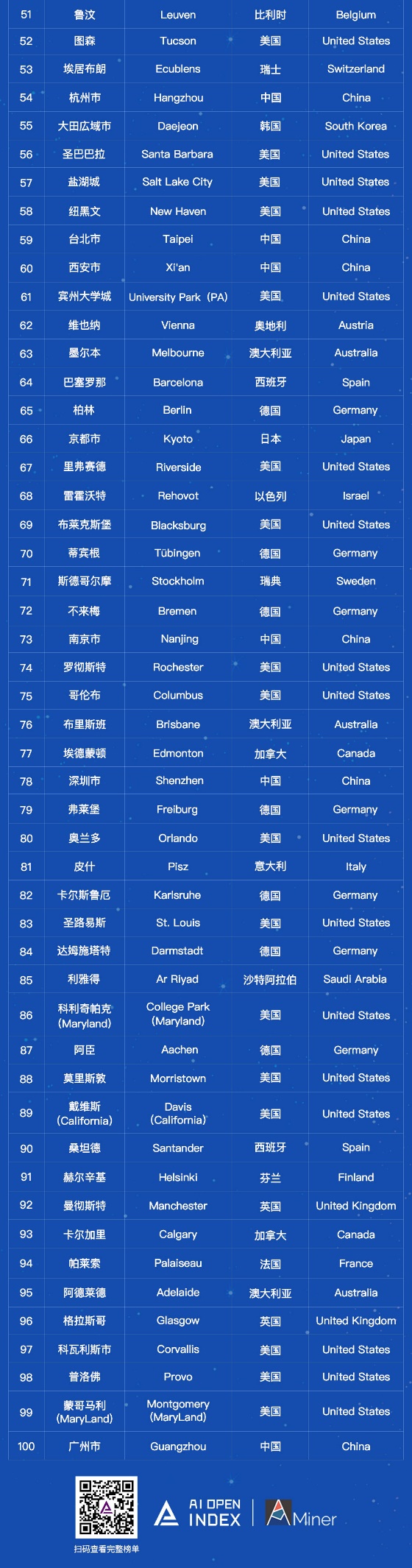 AIOpenIndex發(fā)布全球人工智能創(chuàng)新城市榜單，中國32個城市進(jìn)入世界500強(qiáng)