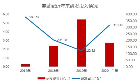 寒武紀(jì)正在穩(wěn)步推進(jìn)研發(fā)和產(chǎn)品輸出