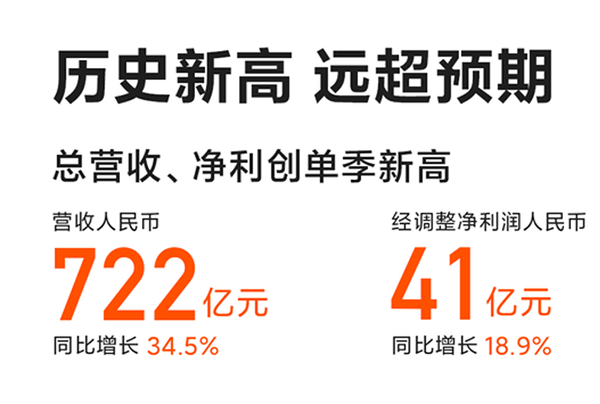 成績(jī)亮眼！小米10系列銷量突破800萬(wàn)臺(tái)，京東首銷成交額1分鐘破億