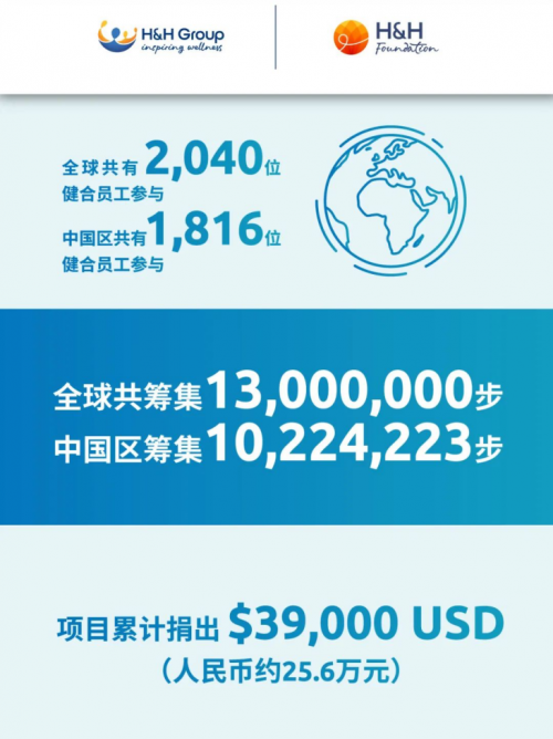 健合集團全球社區(qū)日 l 凝聚力量“健”行公益，捐步拓寬全球公益地圖