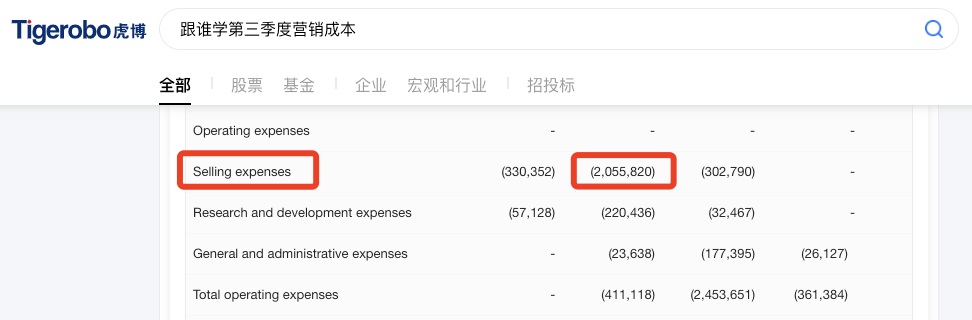 虎博搜索看財(cái)報(bào)：跟誰(shuí)學(xué)營(yíng)銷支出劇增523% Q3虧損超9億