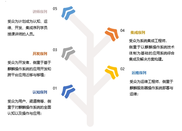 銀河麒麟助力湖北信息技術(shù)創(chuàng)新，推動(dòng)網(wǎng)信人才培養(yǎng)