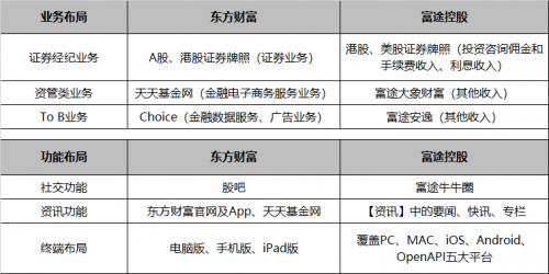 錯過了85倍的東方財富，還要錯過才3倍漲幅的富途嗎？