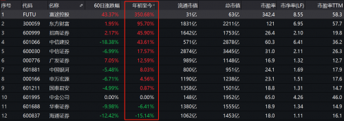 錯過了85倍的東方財富，還要錯過才3倍漲幅的富途嗎？