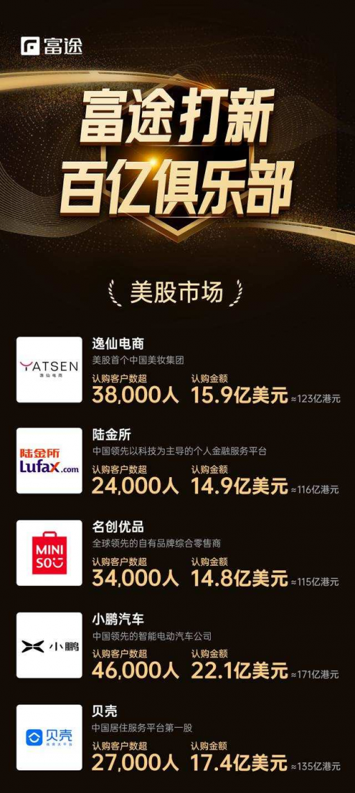 為何近三年上市的中概股，64%都選擇了富途安逸？