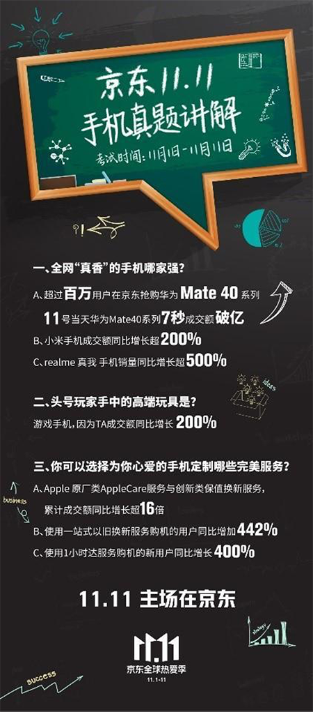 OPPO、vivo、realme再突破 京東手機11.11打造品牌最大增量場