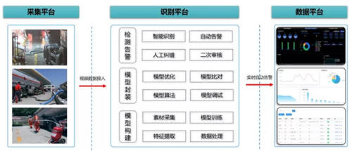 擁抱AI視覺(jué)，加油站可以很“智慧”
