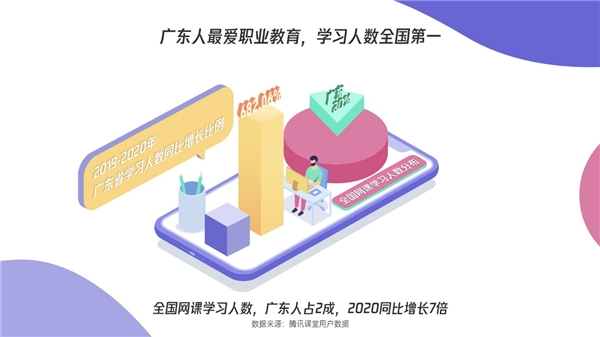 騰訊課堂發(fā)布廣東學習大數(shù)據(jù)：雙十一別人“買買買”，廣東人“學學學”