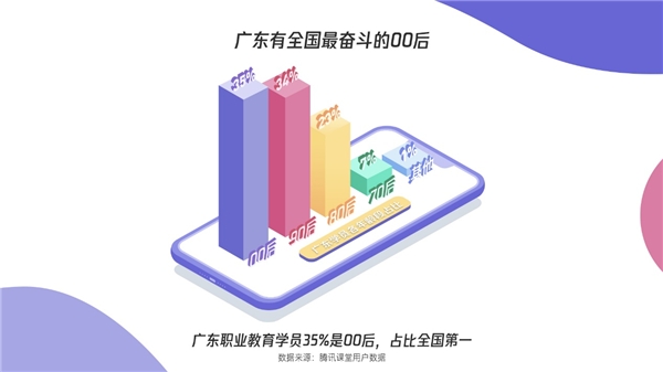 騰訊課堂發(fā)布廣東學習大數(shù)據(jù)：雙十一別人“買買買”，廣東人“學學學”