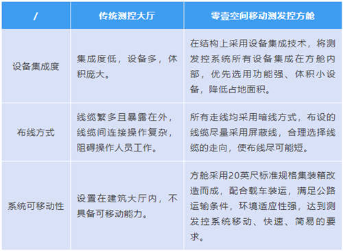零壹空間移動測發(fā)控方艙完成驗收，將應(yīng)用于智能火箭發(fā)射任務(wù)！