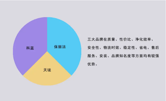“油煙凈化器10大品牌”問卷調查啟示錄