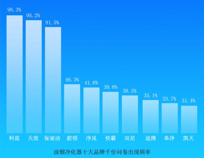 “油煙凈化器10大品牌”問卷調查啟示錄