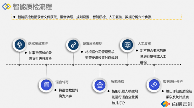百融云創(chuàng)讓語音質檢更高效更全面