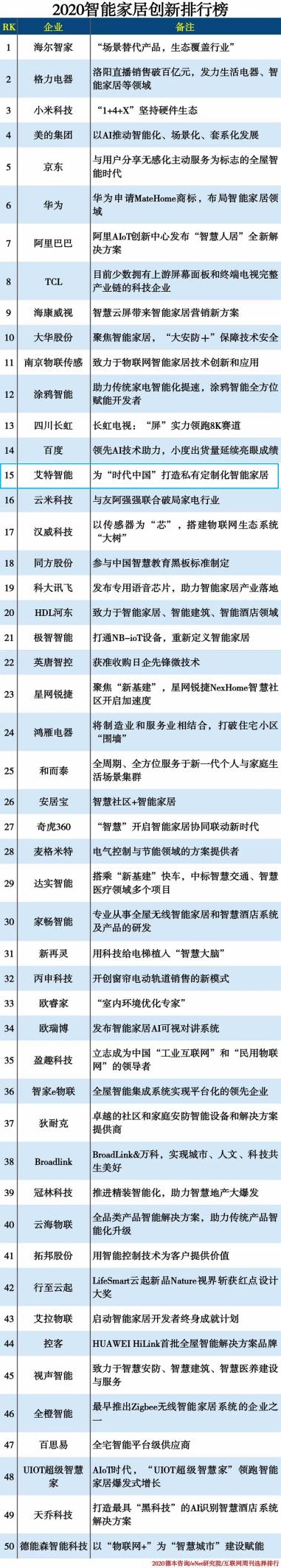 艾特智能與京東、阿里、華為等上榜2020智能家居創(chuàng)新企業(yè)