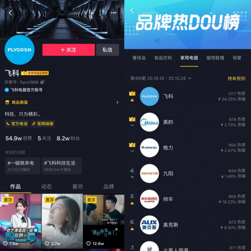 抖音家電熱榜NO.1，卡樸新媒體助力飛科超級挑戰(zhàn)賽打造互動爆款