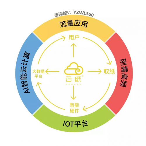 在家創(chuàng)業(yè)做什么好？選擇云紙，宅在家也能悶聲發(fā)大財