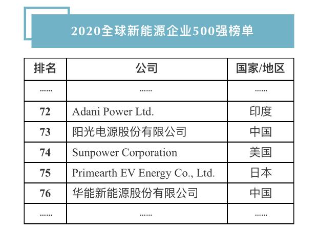 連續(xù)十年！陽(yáng)光電源登榜“全球新能源企業(yè)500強(qiáng)”