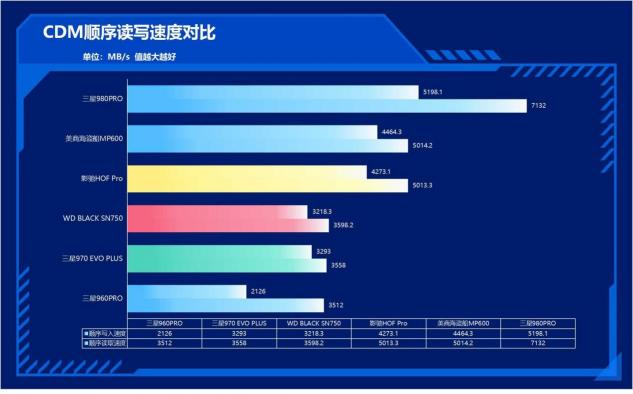 速度提升100%！三星980PRO告訴你PCIe 4.0到底有多快
