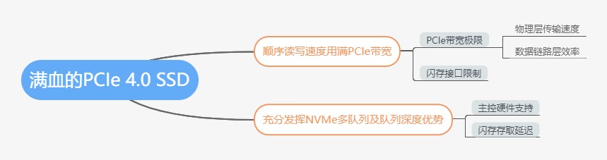 滿(mǎn)血PCIe 4.0：三星980PRO固態(tài)硬盤(pán)評(píng)測(cè)