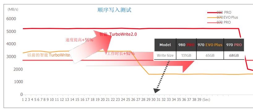 滿(mǎn)血PCIe 4.0：三星980PRO固態(tài)硬盤(pán)評(píng)測(cè)