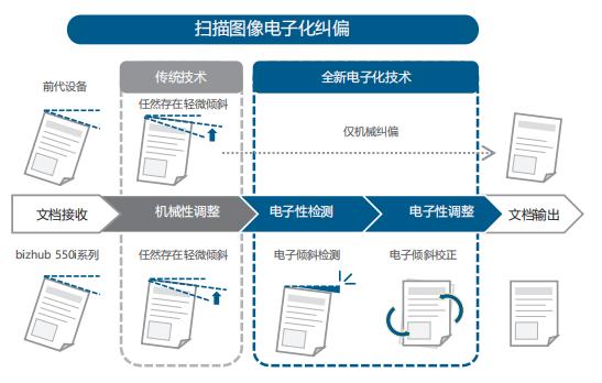 高效便捷 智慧辦公 柯尼卡美能達A3黑白多功能復合機bizhub 550i/450i震撼上市