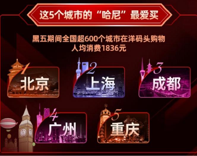 洋碼頭“黑五”成績(jī)出爐：雙十一剛結(jié)束，消費(fèi)者購(gòu)物熱情不減