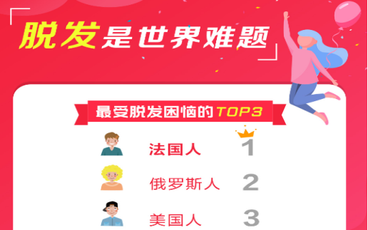義烏新生植發(fā)：韓國脫發(fā)人口達1000萬 脫發(fā)成為一項全球性的問題