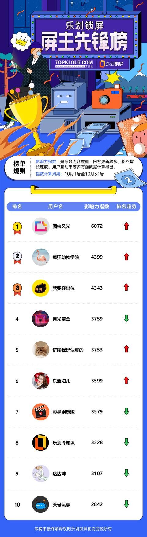 OPPO樂劃鎖屏聯(lián)合克勞銳首發(fā)《屏主先鋒榜》，幫扶內容創(chuàng)作者提升品牌價值