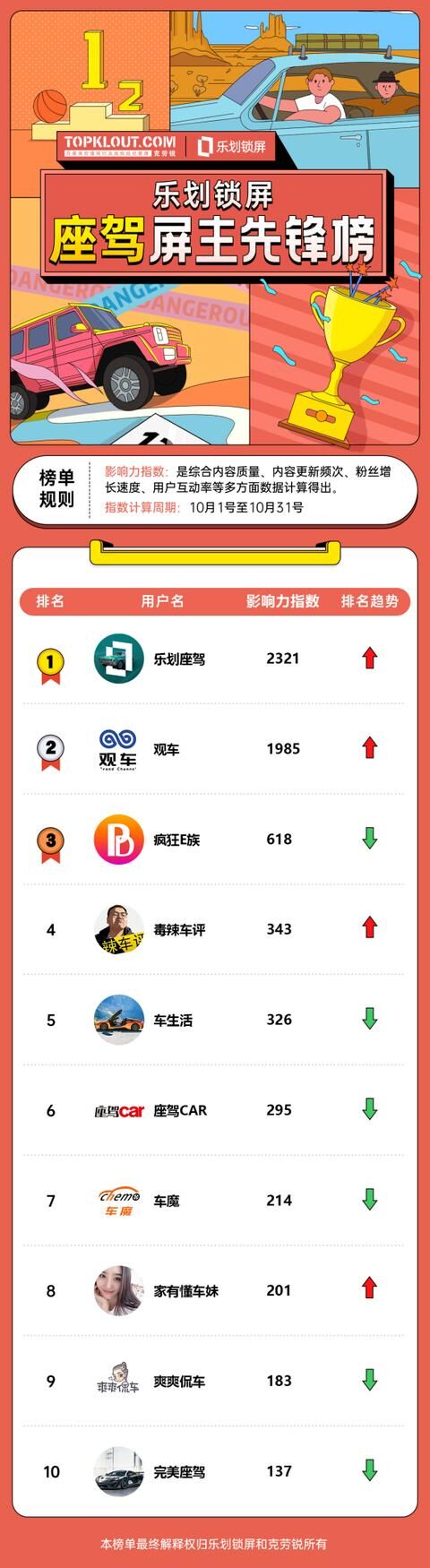 OPPO樂劃鎖屏聯(lián)合克勞銳首發(fā)《屏主先鋒榜》，幫扶內容創(chuàng)作者提升品牌價值