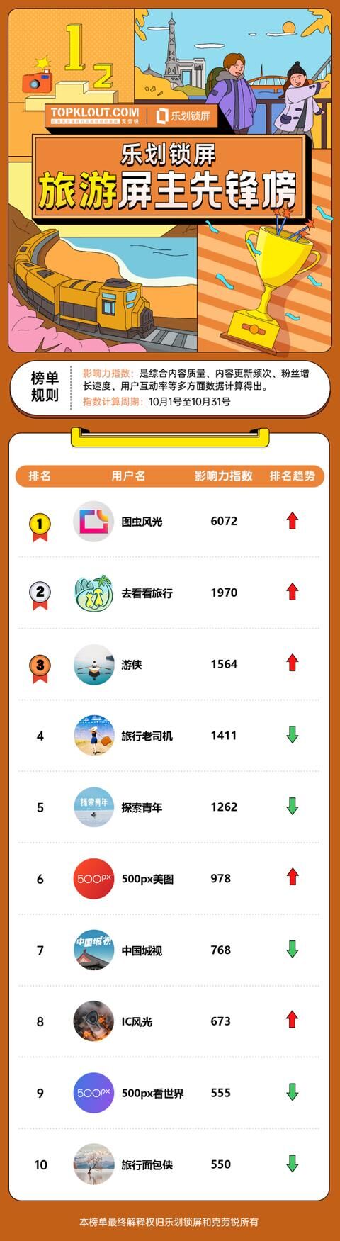 OPPO樂劃鎖屏聯(lián)合克勞銳首發(fā)《屏主先鋒榜》，幫扶內容創(chuàng)作者提升品牌價值