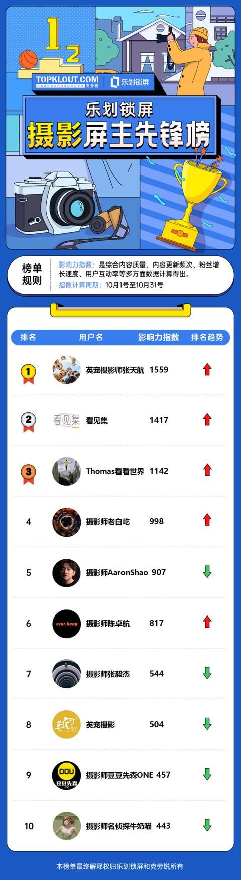 OPPO樂劃鎖屏聯(lián)合克勞銳首發(fā)《屏主先鋒榜》，幫扶內容創(chuàng)作者提升品牌價值