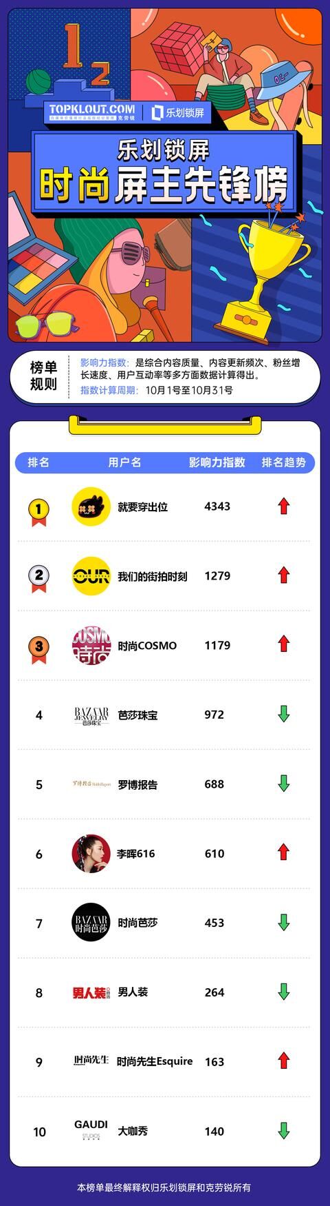 OPPO樂劃鎖屏聯(lián)合克勞銳首發(fā)《屏主先鋒榜》，幫扶內容創(chuàng)作者提升品牌價值