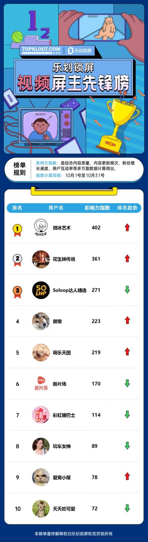 OPPO樂劃鎖屏聯(lián)合克勞銳首發(fā)《屏主先鋒榜》，幫扶內容創(chuàng)作者提升品牌價值