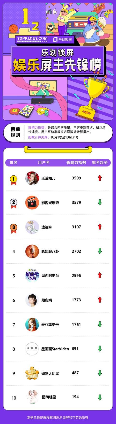 OPPO樂劃鎖屏聯(lián)合克勞銳首發(fā)《屏主先鋒榜》，幫扶內容創(chuàng)作者提升品牌價值