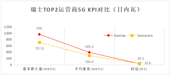 瑞士5G網(wǎng)絡(luò)測(cè)試報(bào)告：華為助力Sunrise 5G全面領(lǐng)先！