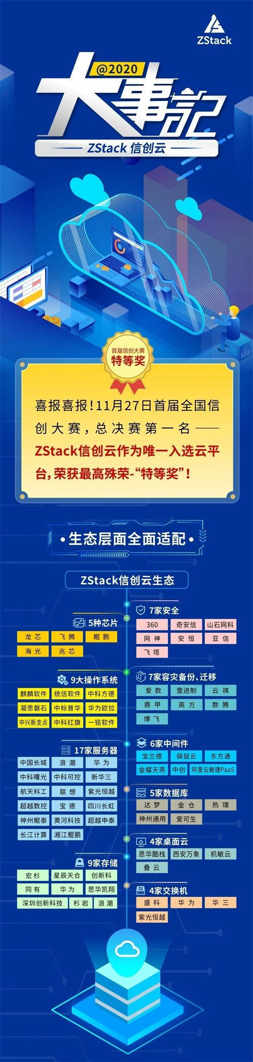 全國信創(chuàng)大賽冠軍揭曉，信創(chuàng)云平臺首選自研開源的ZStack私有云！