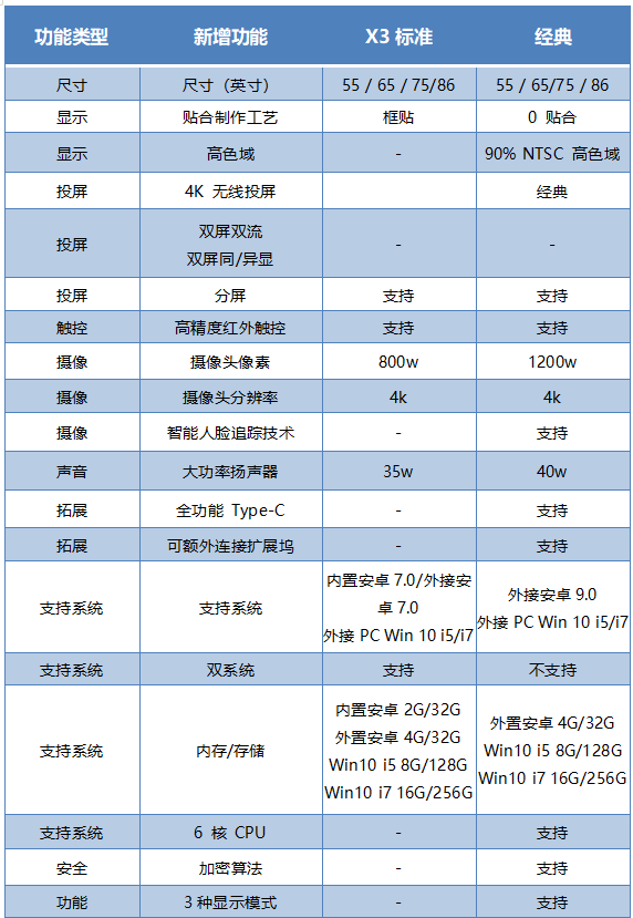 智能會(huì)議平板一體機(jī)MAXHUB新升級(jí)，X3標(biāo)準(zhǔn)版跟新款經(jīng)典款有什么區(qū)別？