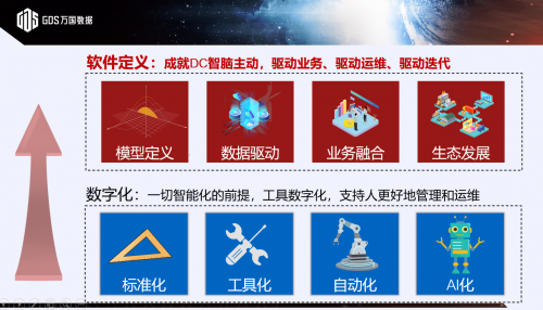 軟件定義數(shù)據(jù)中心：萬國數(shù)據(jù)重構(gòu)數(shù)據(jù)中心全周期效率和成本，共創(chuàng)行業(yè)未來