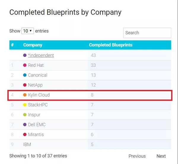 OpenStack Ussuri版本發(fā)布，銀河麒麟云社區(qū)貢獻(xiàn)持續(xù)問鼎國內(nèi)第一