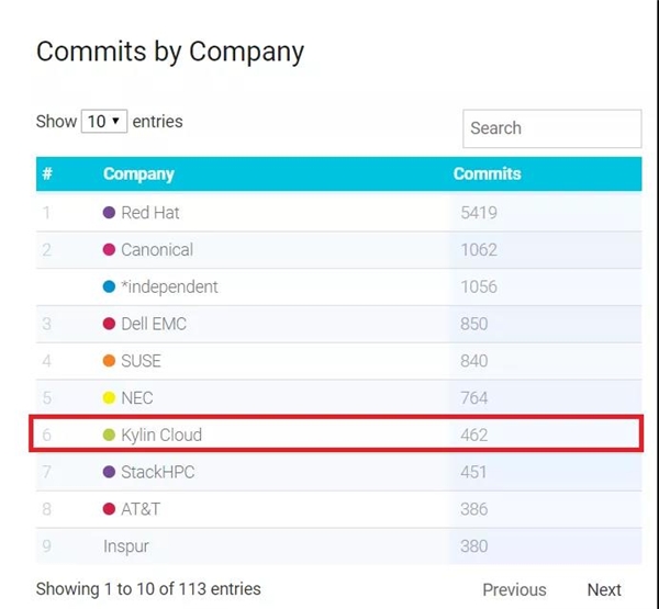 OpenStack Ussuri版本發(fā)布，銀河麒麟云社區(qū)貢獻(xiàn)持續(xù)問鼎國內(nèi)第一