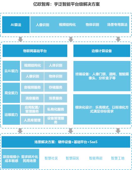 億歐智庫發(fā)布《泛安防行業(yè)研究報告》，宇泛智能榮膺資深玩家