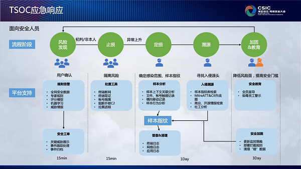 企業(yè)安全運(yùn)營(yíng)怎么做？騰訊安全專家支招四大建設(shè)思路